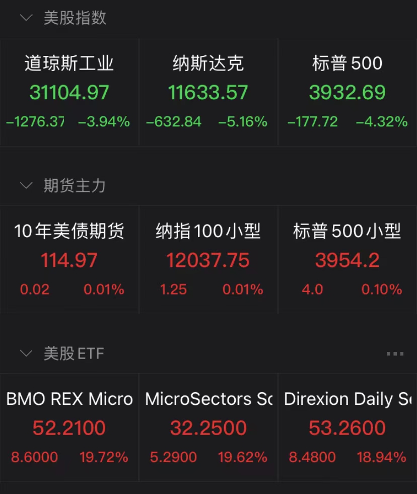 道指狂泻近700点！芯片股重挫