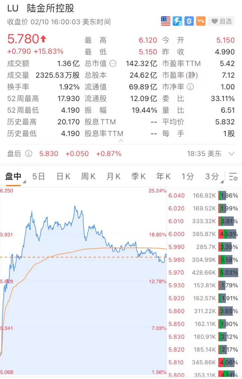 道指狂泻近700点！芯片股重挫