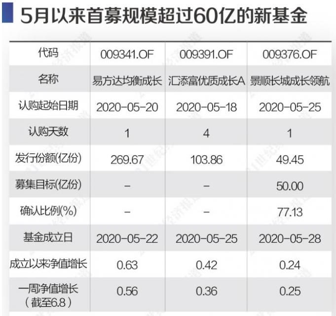 新基金建仓最新动向！公募短期转向防守