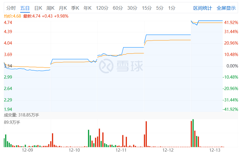 苏豪弘业连收3个涨停板