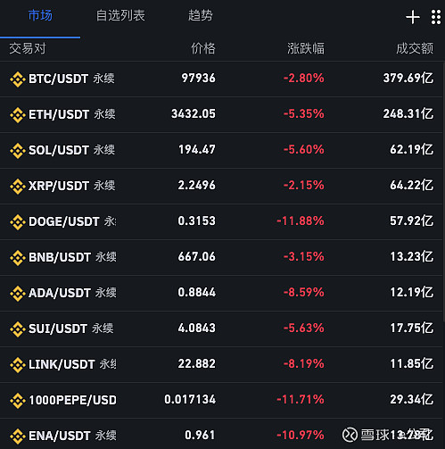 突发！白银、黄金直线跳水！比特币暴跌，超21万人爆仓！