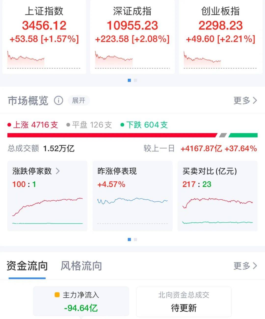 A股，突然大爆发！A50直线拉升，超5000只个股飘红！