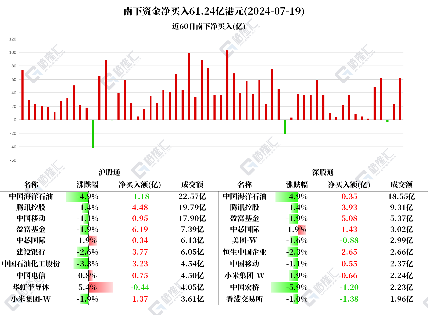 今日南向资金净买额93.50亿港元