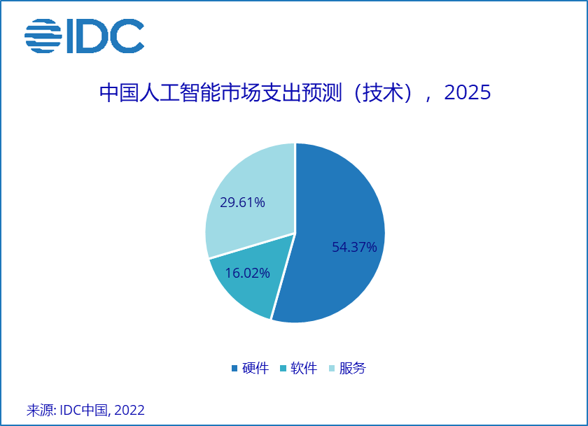 华鑫证券：端侧AI应用逐步进入落地期 AI+将引领下一代终端革命