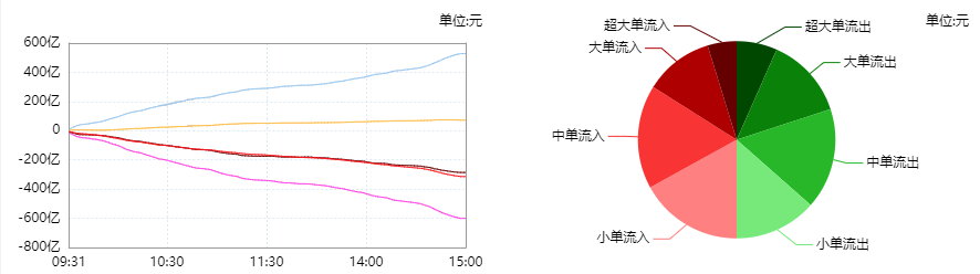 可燃冰概念涨2.13%，主力资金净流入6股