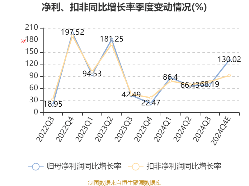 若羽臣：预计2024年净利润9000.00万元~1.20亿元 同比增65.77%~121.03%