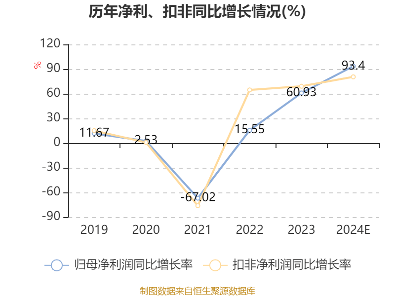 若羽臣：预计2024年净利润9000.00万元~1.20亿元 同比增65.77%~121.03%