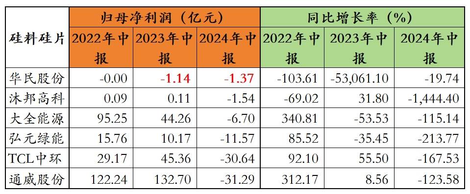 隆基绿能2024年预计亏损82亿元到88亿元