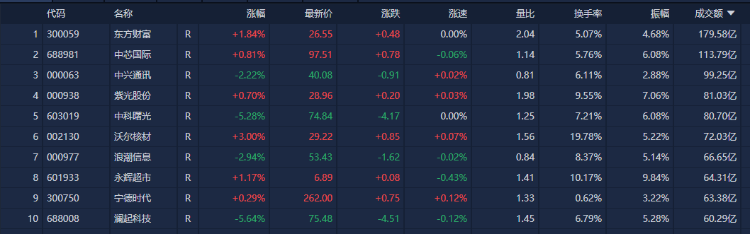 港股收评：恒生科技指数收涨1.4% 中芯国际涨超9%