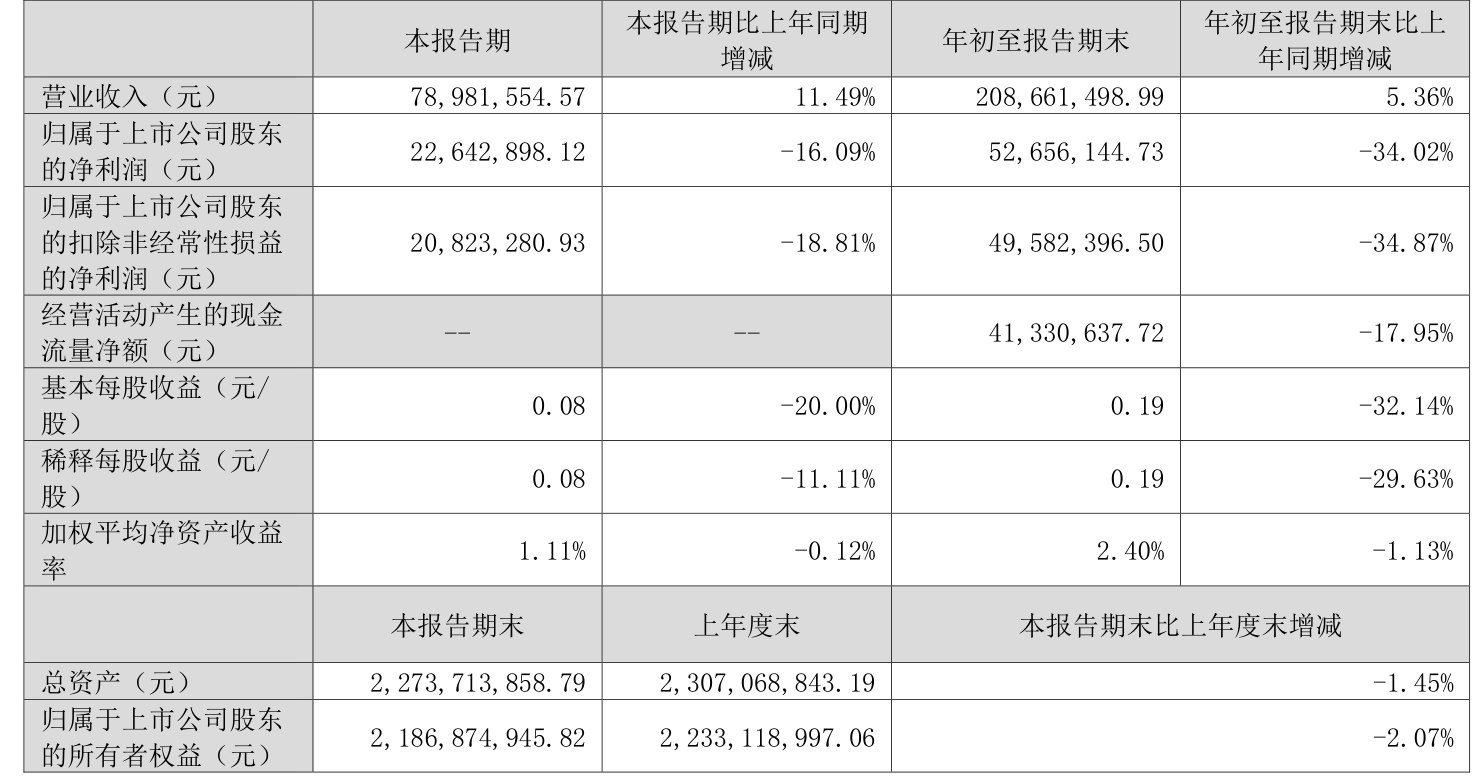 明星电力业绩快报：2024年净利润2.09亿元，同比增长16.52%