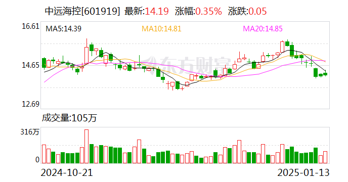 中远海控(01919.HK)2月5日回购2796.67万港元，年内累计回购12.12亿港元