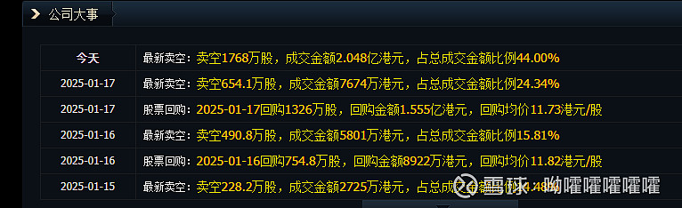 中远海控(01919.HK)2月5日回购2796.67万港元，年内累计回购12.12亿港元