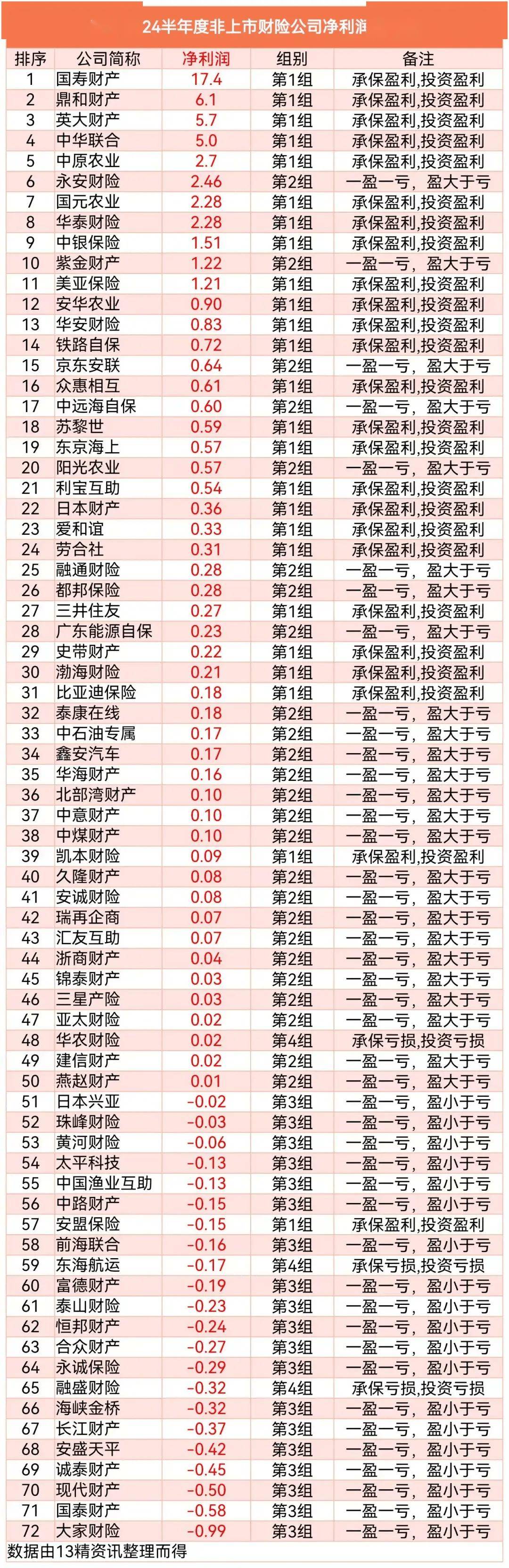 非上市寿险“成绩单”出炉：59家公司共赚约247亿元，超七成盈利，20家去年投资收益表现亮眼