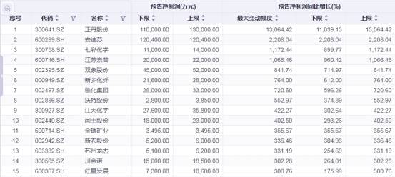超500家沪市公司发布业绩预喜公告 稳增长前瞻信号显著