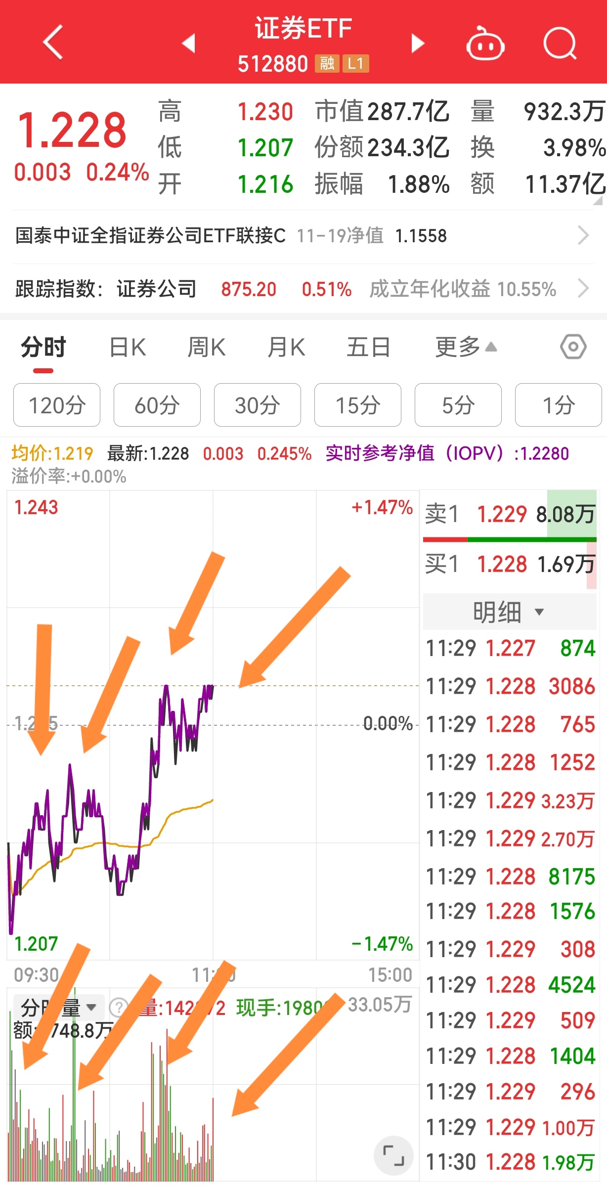 螺纹钢主力窄幅波动 交易所注册仓单115009吨