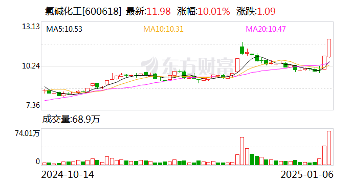 今日106只个股涨停 主要集中在化工、电子等行业