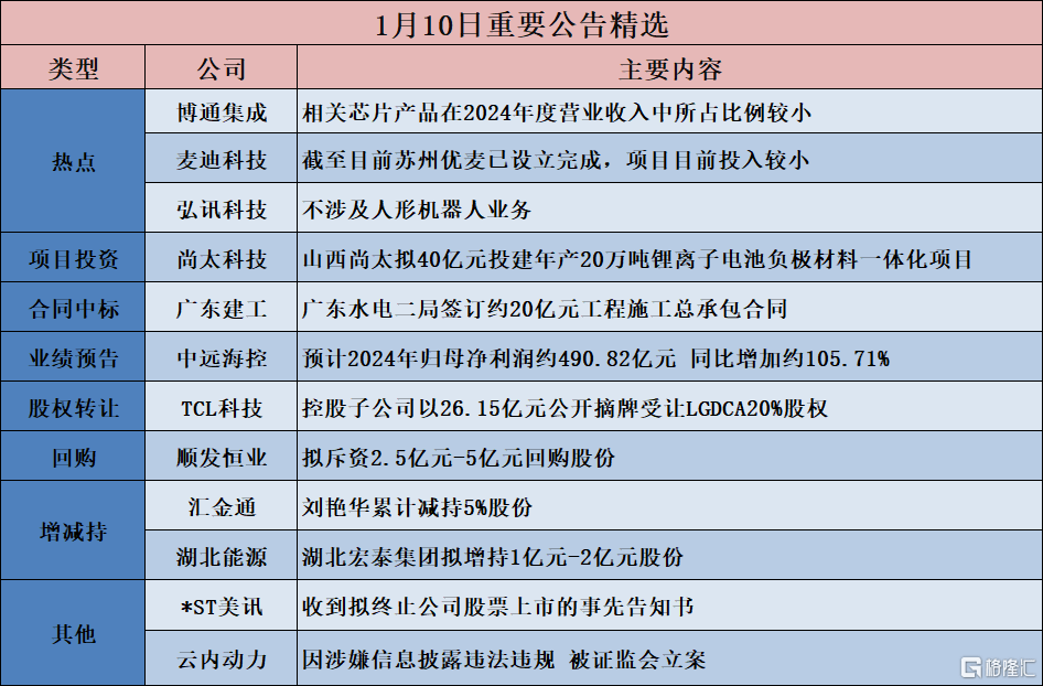 【公告精选】中鼎股份与众擎机器人签署战略合作协议；金发科技间接持有宇树科技股权比例极低