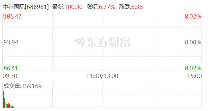 半导体板块走强 寒武纪大涨超7%