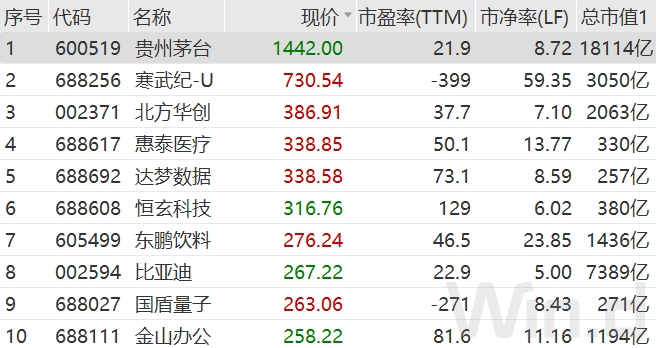 半导体板块走强 寒武纪大涨超7%