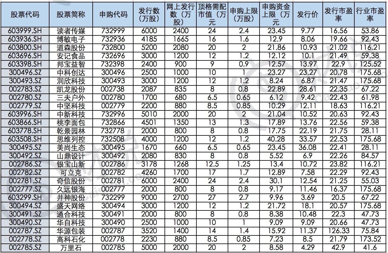 收费新规实施后首批IPO项目亮相