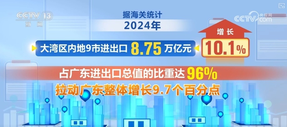 2024年大湾区内地9市外贸规模创新高 增长10.1%