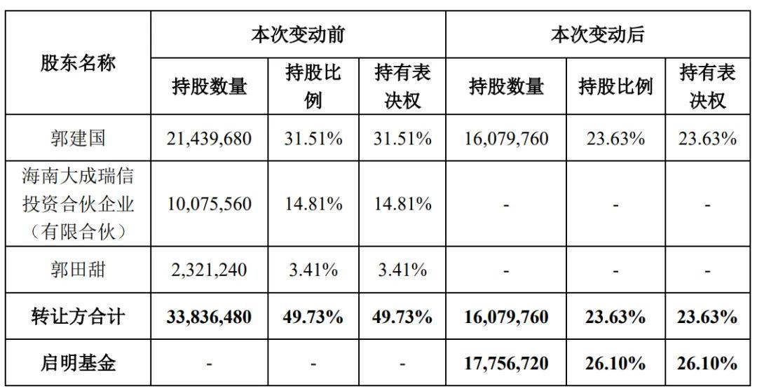 征和工业：实控人之一致行动人拟合计减持不超3%股份