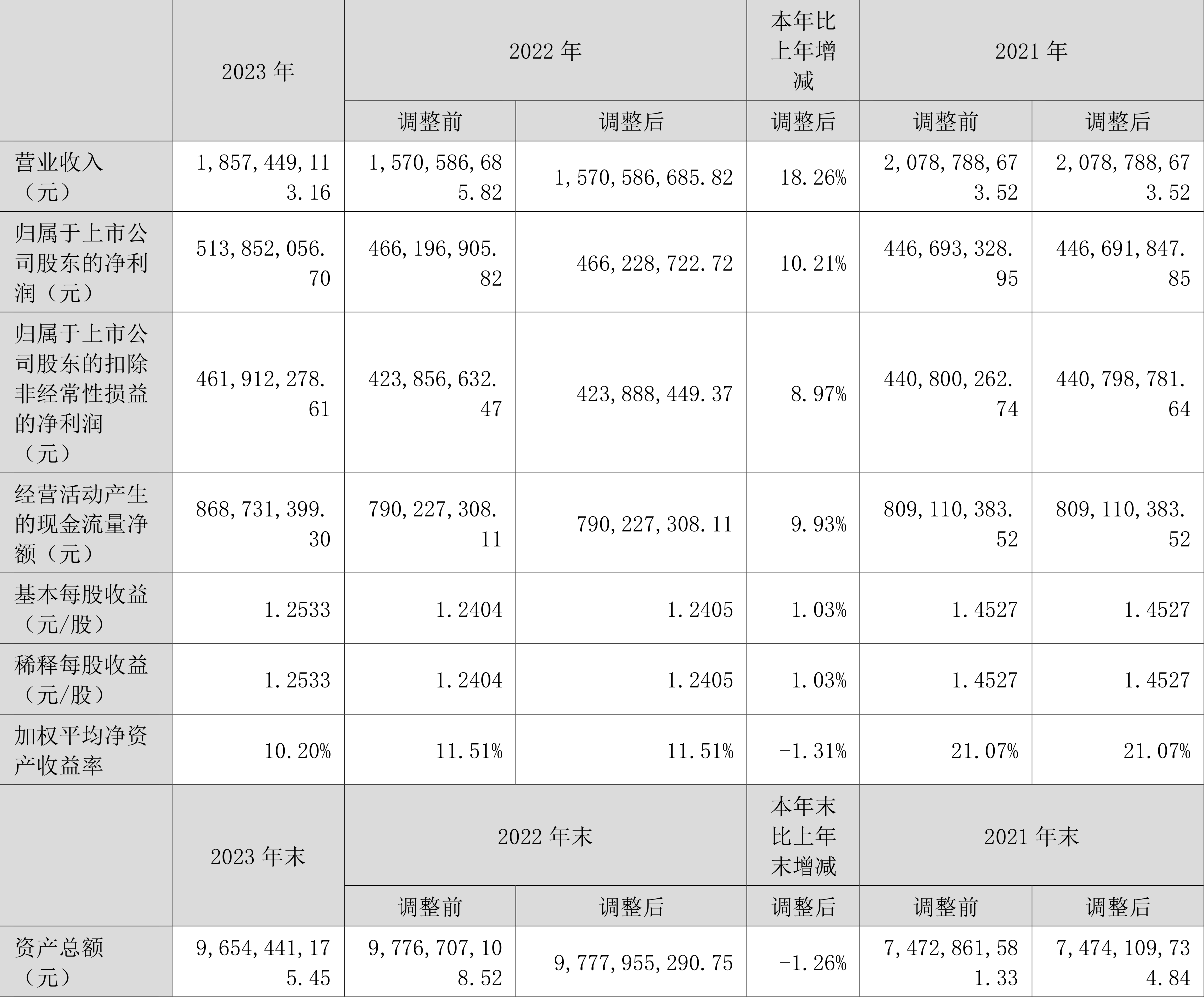 上大股份：2024年净利润同比增长7.14% 拟10派1.17元