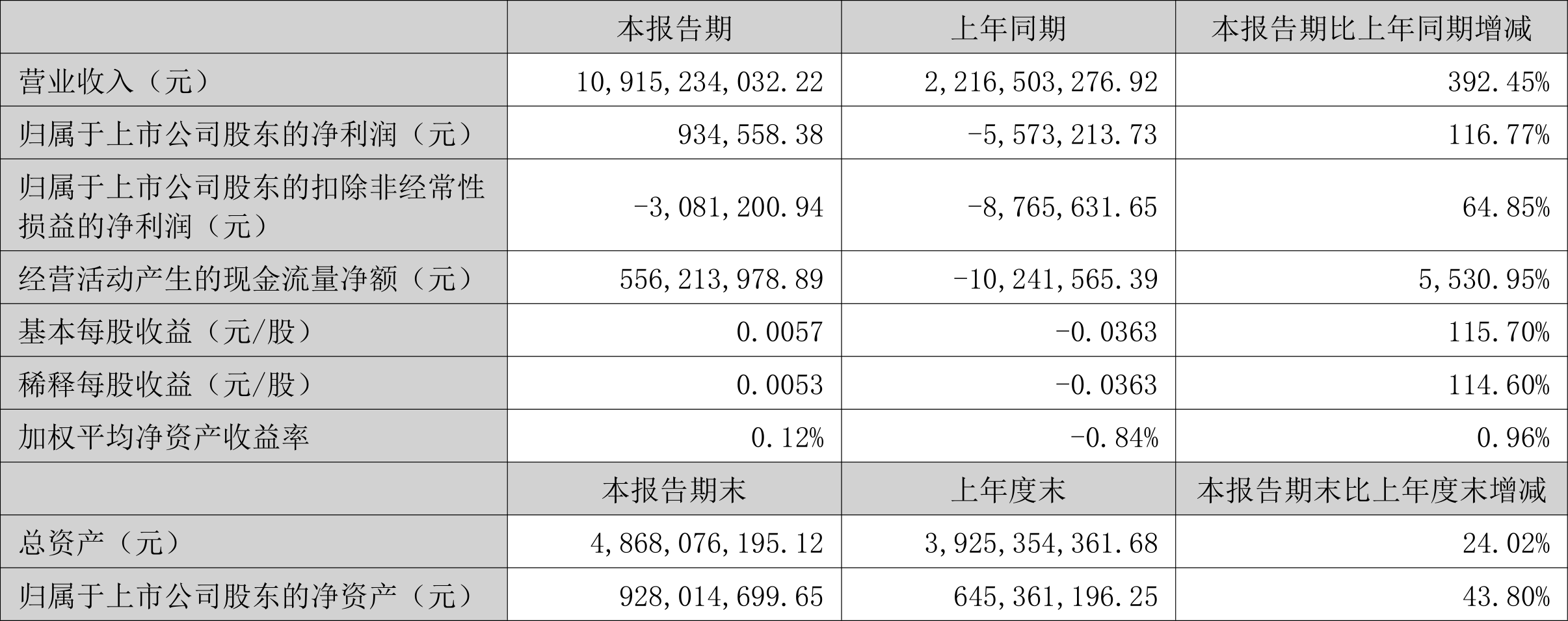 ST墨龙获国资3亿元财务资助 2024年通过转让资产扭亏