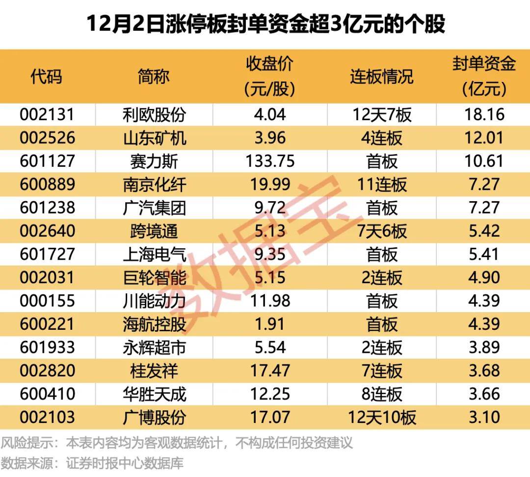 109只股涨停 最大封单资金6.10亿元