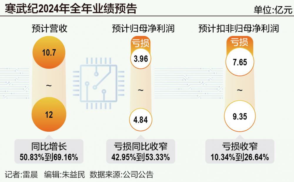 刚刚公布，寒武纪盈利了！