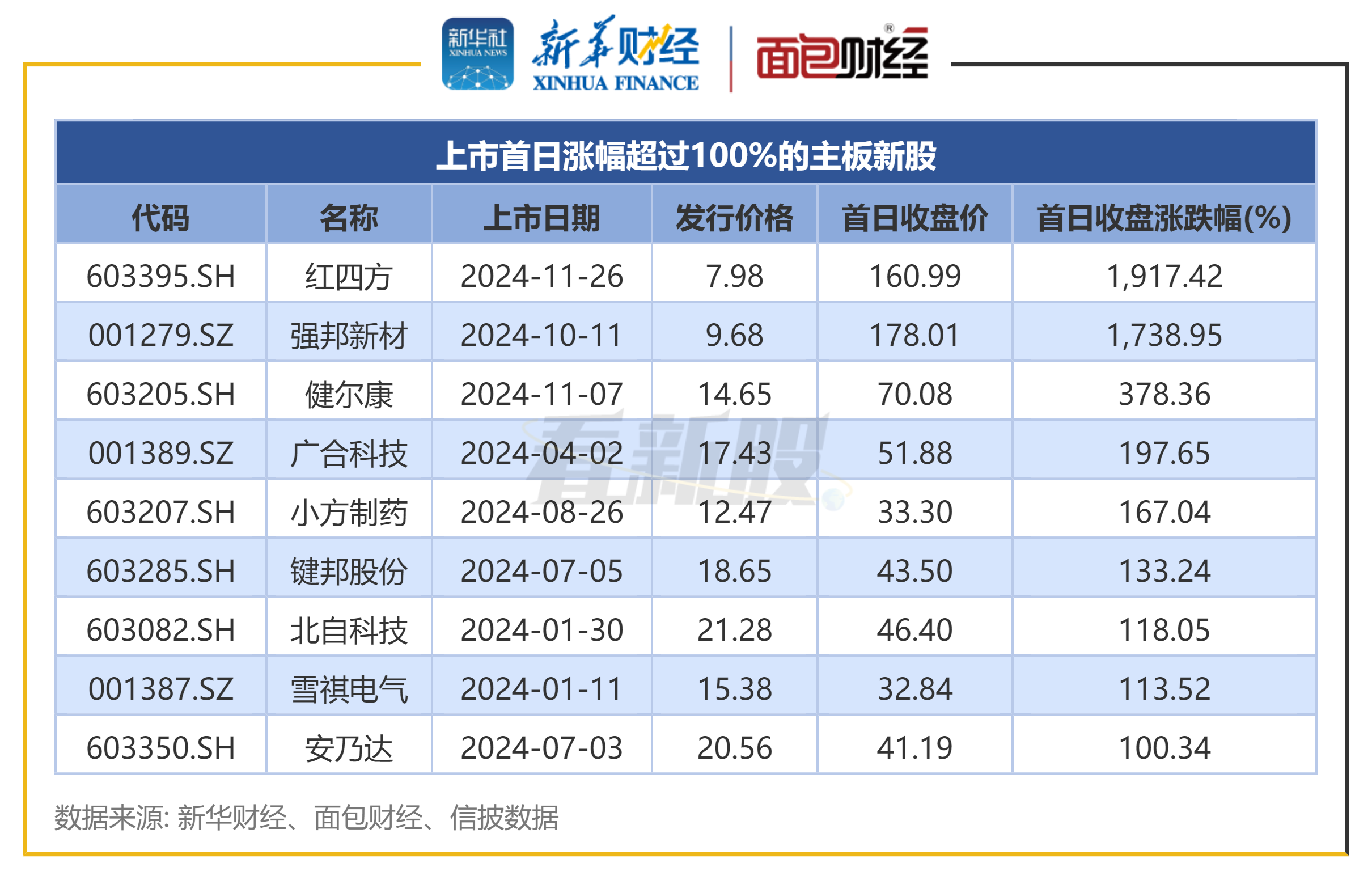 今年以来13只新股已发行，共募资86.30亿元
