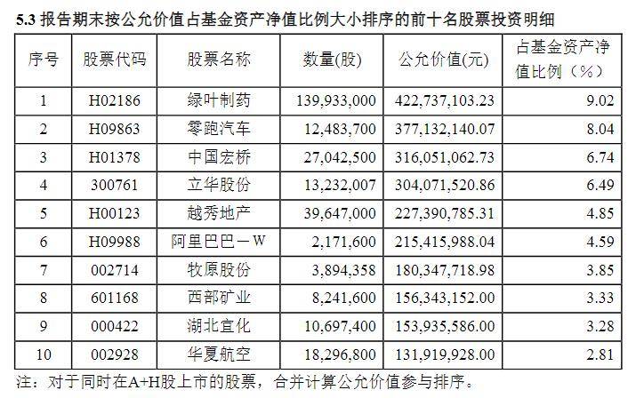 第一大持仓！知名基金积极出手