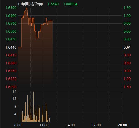 机构刚割肉 债市就反弹!调整到位了?