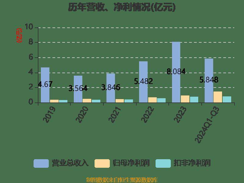 万华化学2024年盈利130.33亿元 主要产品销售收入保持增长