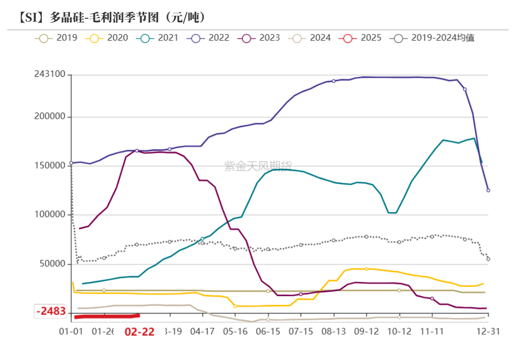 多晶硅期货3月18日主力小幅下跌0.51% 收报43080.0元