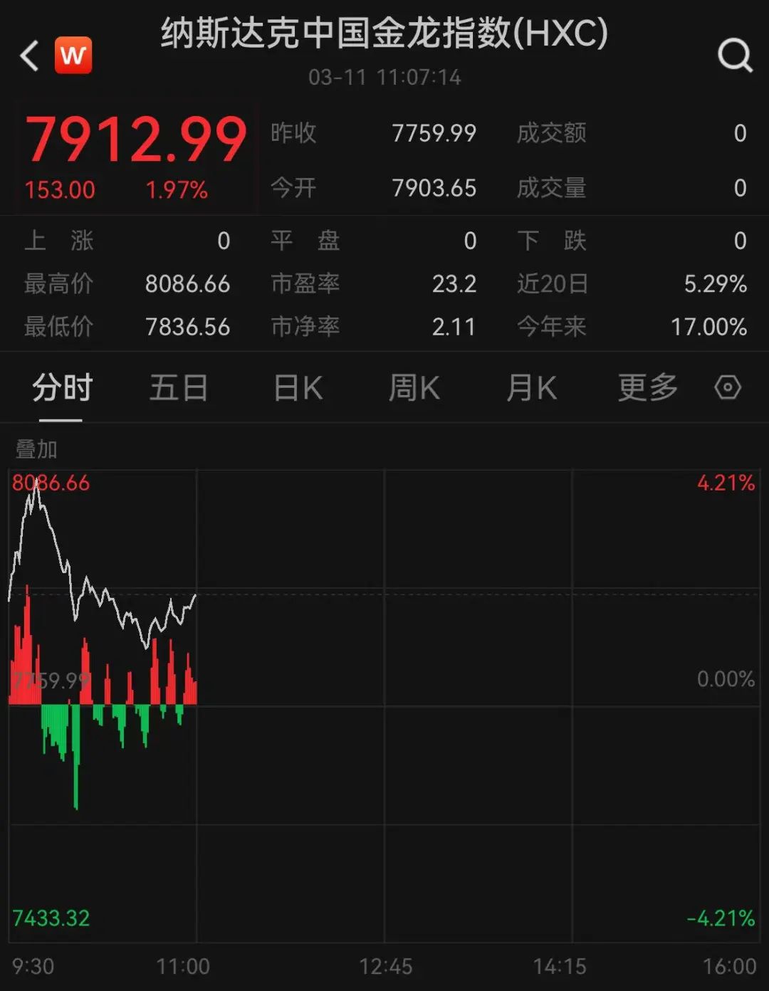 深夜，跳水！中概股大跌