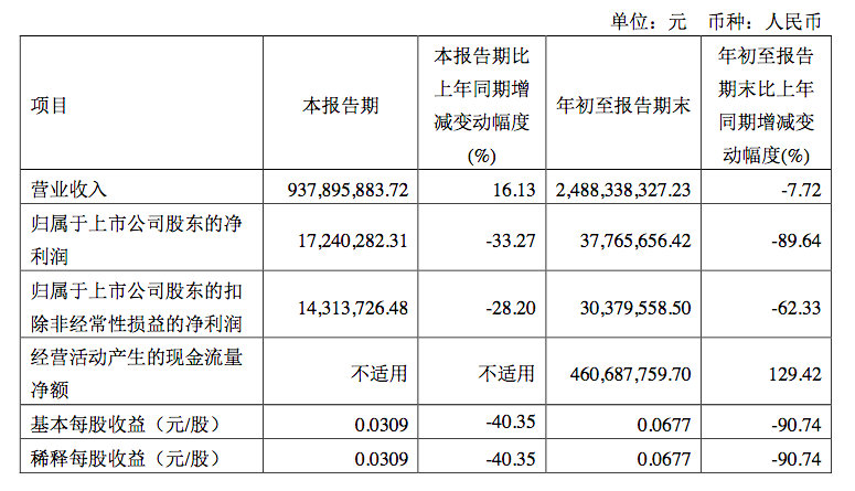 时代天使发布2024年财报:实现总收入2.69亿美元 同比增长28.2%