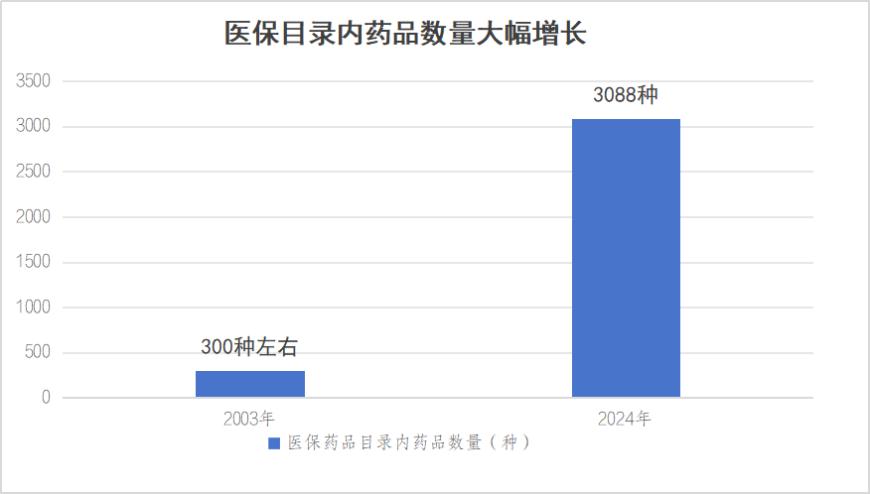 国家医保局：截至2024年底我国基本医疗保险参保人数达13.26亿人