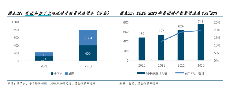 美团：2024年收入3375.92亿元 同比增长22%