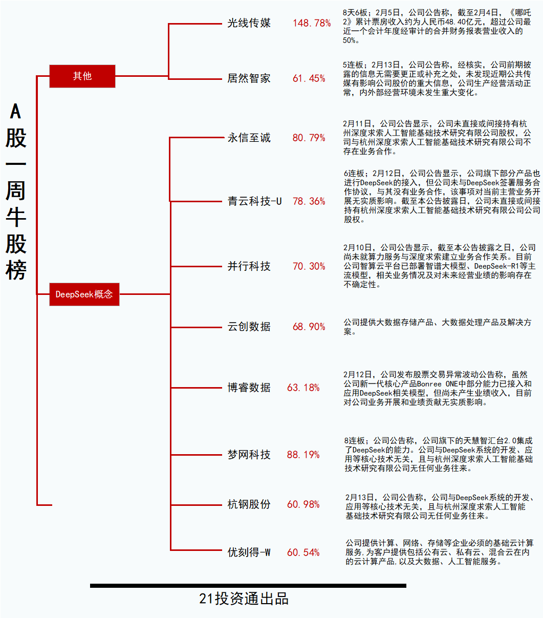 本周大牛股出炉，涉及这些概念！