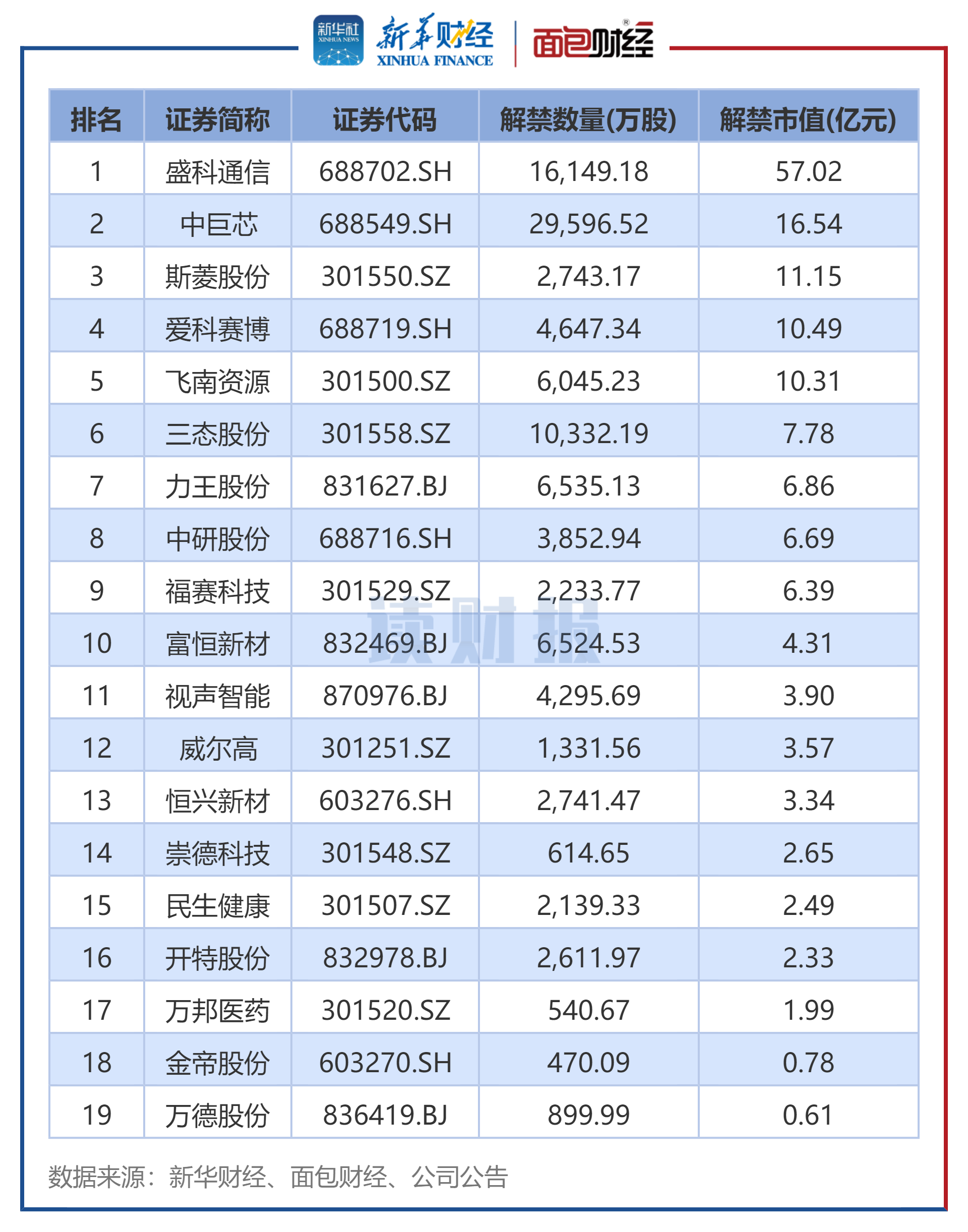 下周37股面临解禁 合计解禁市值401.65亿元