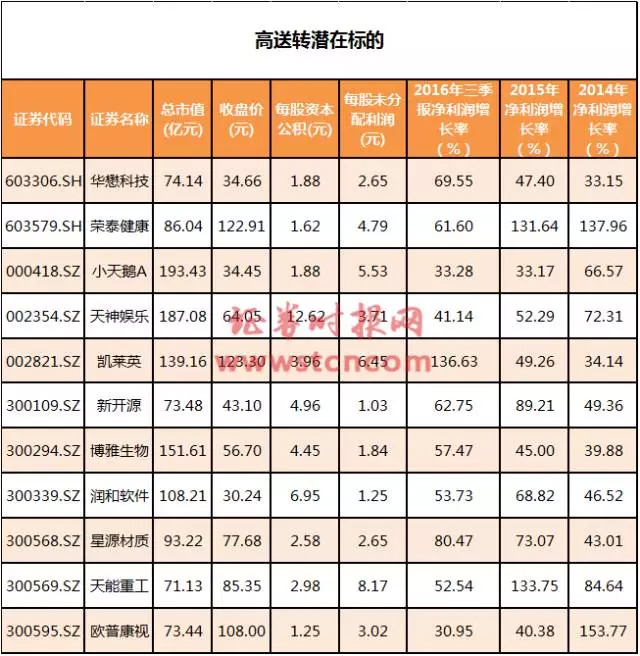 16家公司推出送转方案