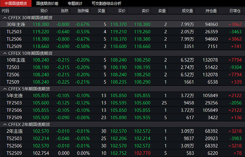 玉米期货3月27日主力小幅下跌0.04% 收报2266.0元