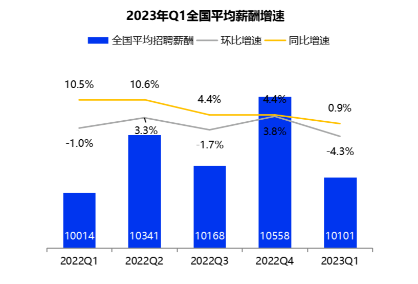 调查显示英国雇主放缓招聘，劳动力薪资增长放缓