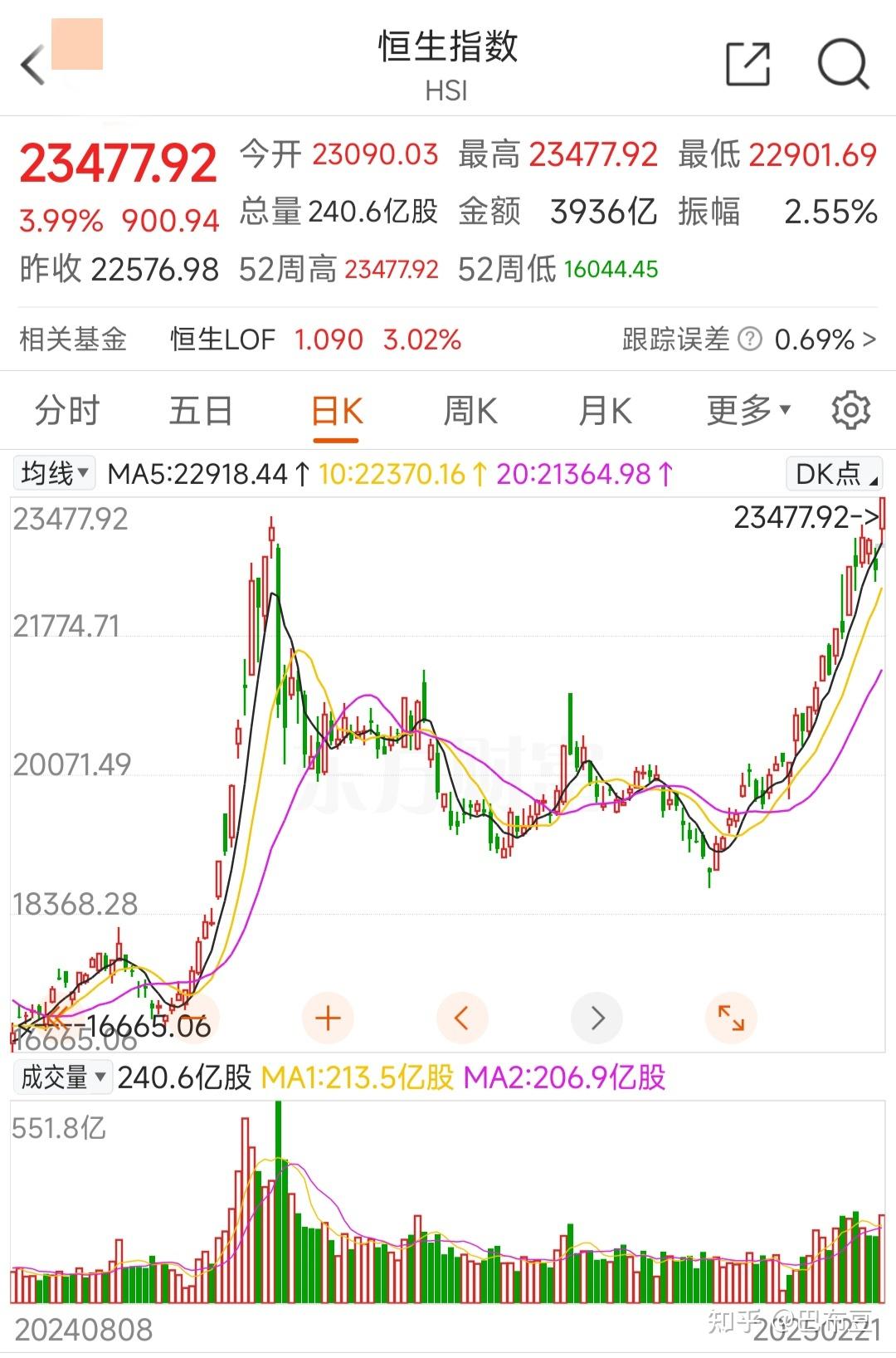 恒生指数收跌0.65% 恒生科技指数收跌1.48%