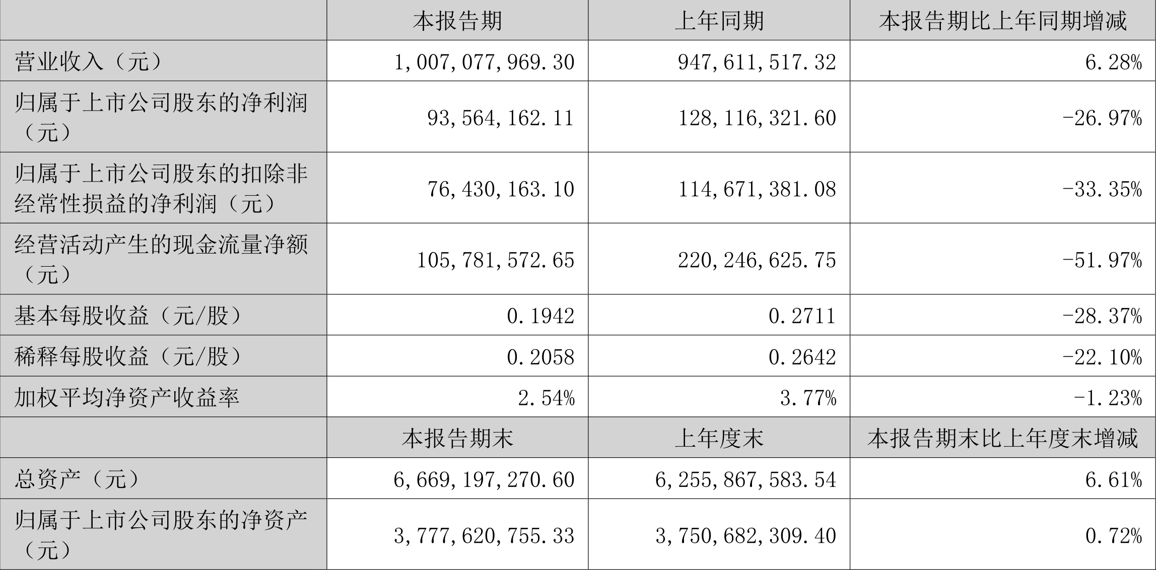 道通科技：2024年净利润同比增长257.59% 拟10派5元