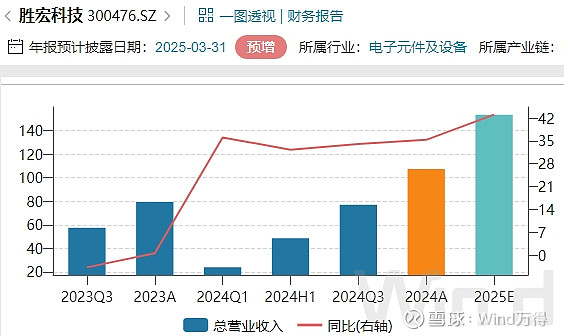 42家上市公司一季度业绩预告出炉 超九成预喜