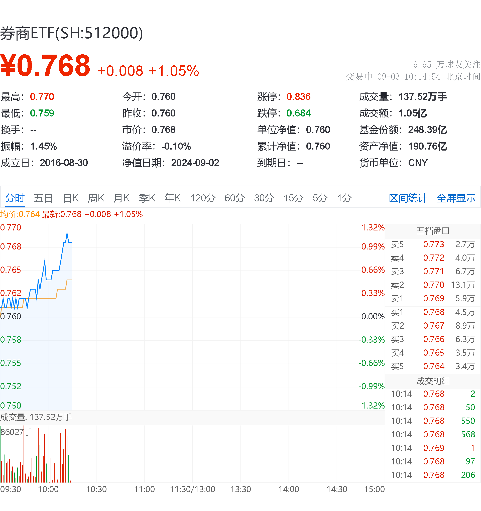数字经济发展“量质双升”，数字经济ETF（560800）涨0.41%