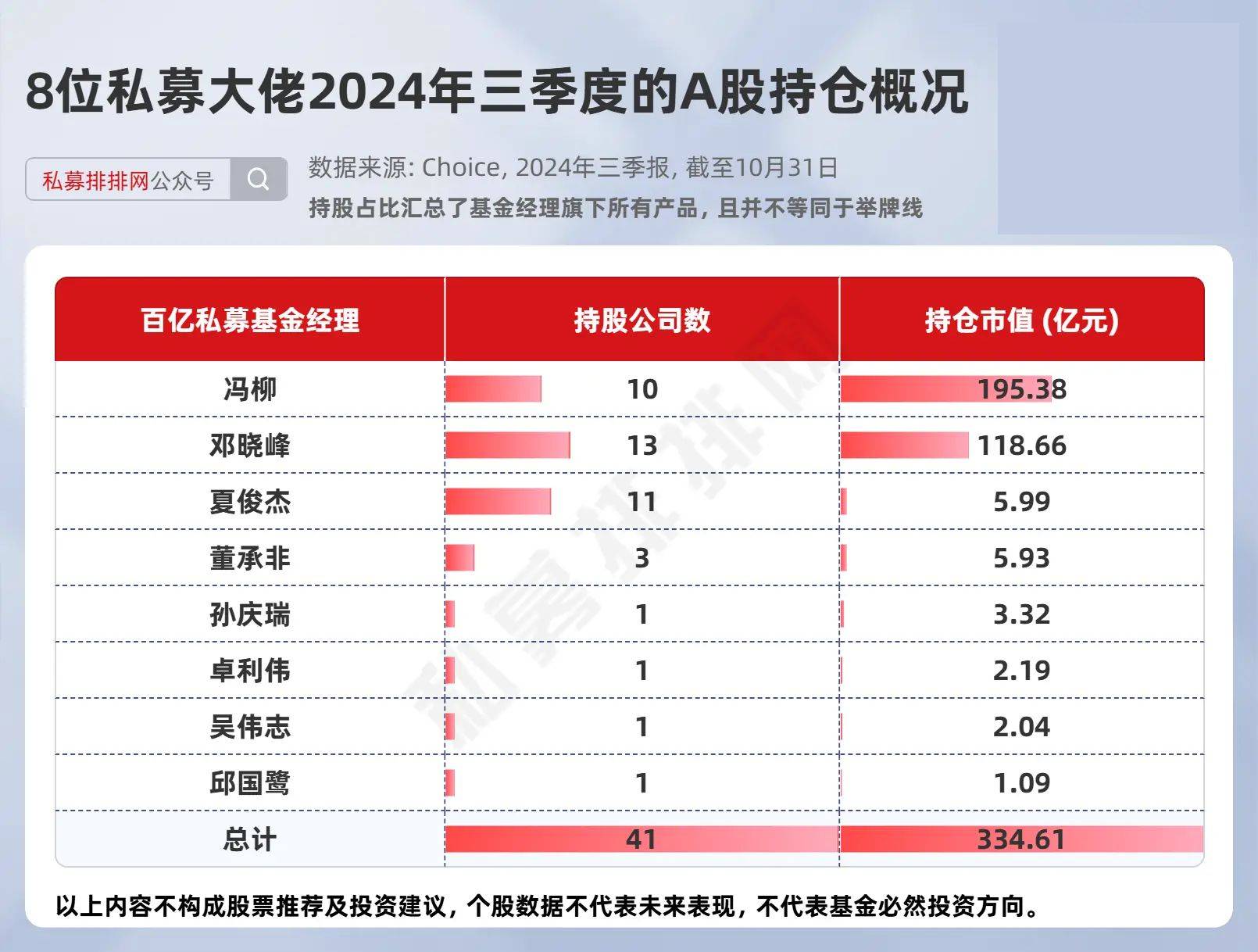 中报披露接近尾声 高毅、宁泉、重阳等百亿私募持仓曝光！