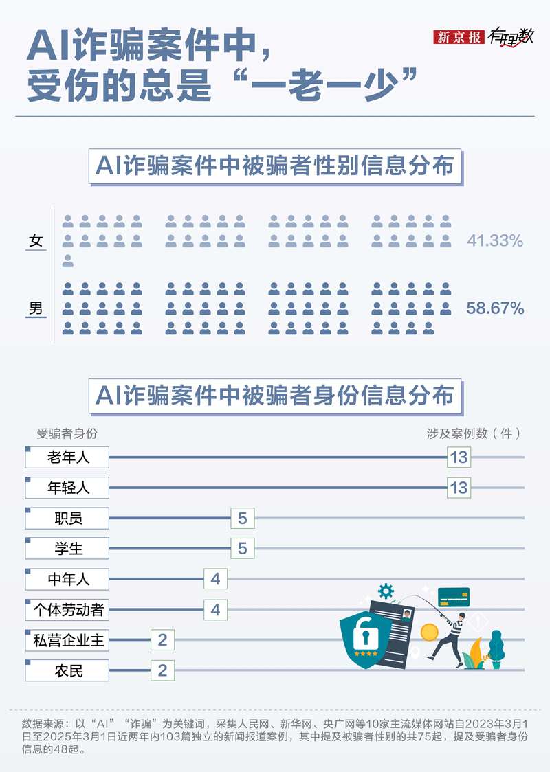 以假乱真的AI诈骗，如何防范？